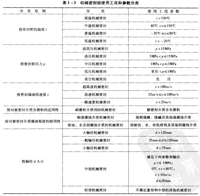 表1-3 機(jī)械密封按使用工況和參數(shù)分類.jpg