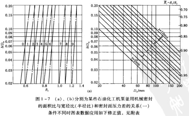 圖1 -7 (a)、(b)所示分別為某些石油化工機(jī)泵釜用機(jī)械密封 的面積比與寬徑比(半徑比)和密封面壓力差的關(guān)系(一).