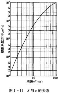 圖1-11 S與v的關系.jpg