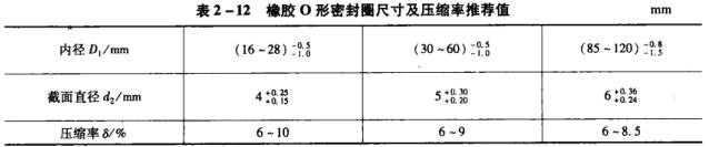 43表2-12橡膠O形密封圈尺寸及壓縮率推薦值.jpg