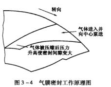 4圖3-4氣膜密封工作原理圖.jpg