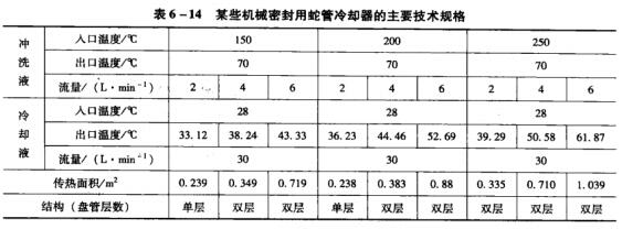 25表6-14某些機械密封用蛇管冷卻器的主要技術規格.jpg