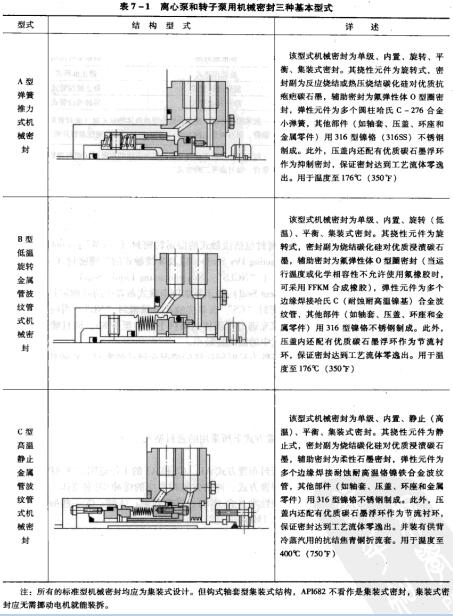 1表7-1離心泵和轉子泵用機械密封三種基本型式.jpg