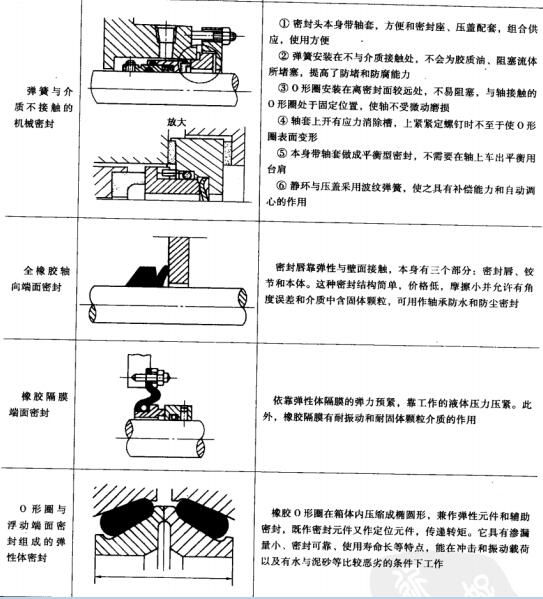 10表9-3常見的幾種解決含固體顆粒介質的栗采用機械密封的措施.jpg